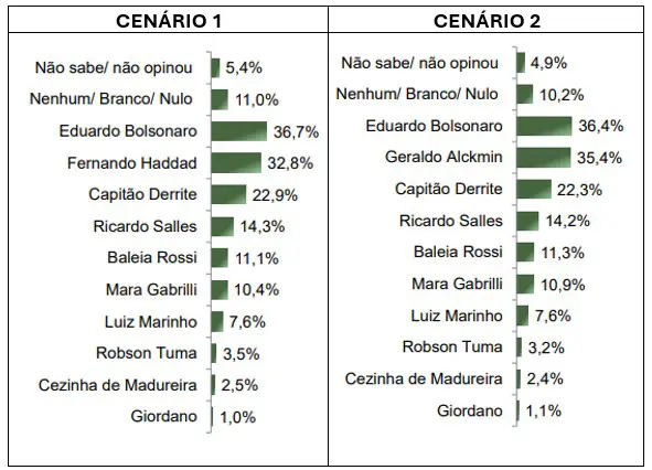 Cenários para o Senado por SP – 09/07/2025 | Foto: Reprodução/Paraná Pesquisas